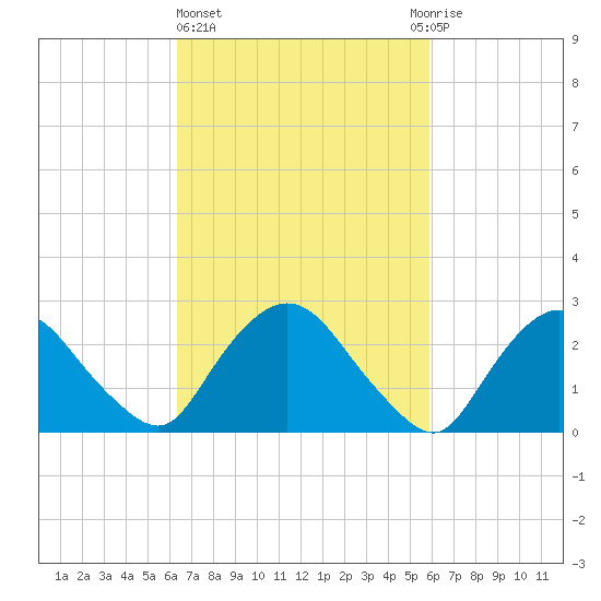 Newburgh tide chart for Monday, March 6, 2023