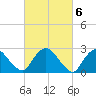 Newburgh tide chart for Monday, March 6, 2023