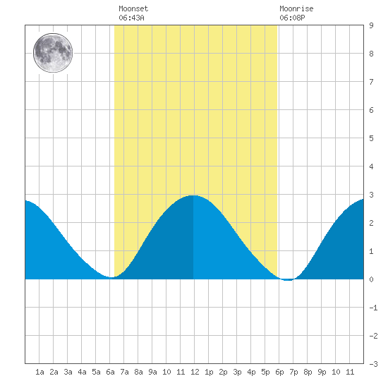 Newburgh tide chart for Tuesday, March 7, 2023
