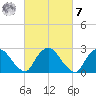 Newburgh tide chart for Tuesday, March 7, 2023