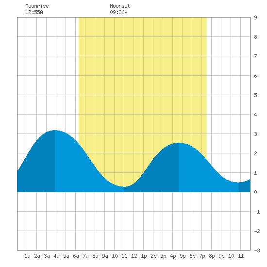 Newburgh tide chart for Tuesday, April 11, 2023