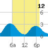 Newburgh tide chart for Wednesday, April 12, 2023