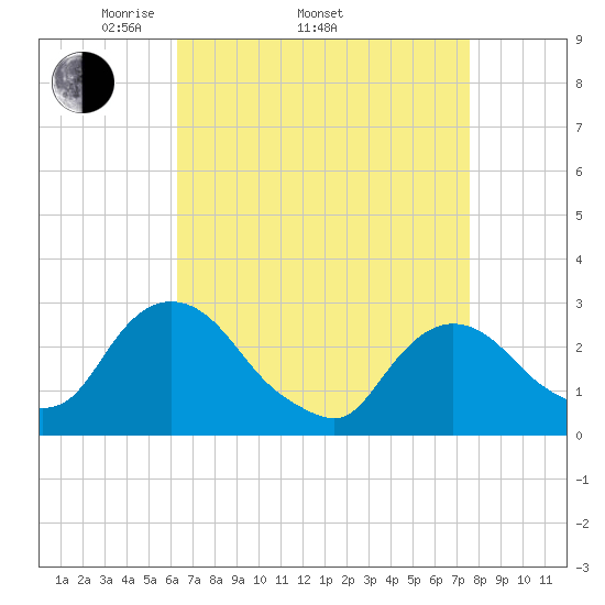 Newburgh tide chart for Thursday, April 13, 2023
