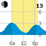Newburgh tide chart for Thursday, April 13, 2023