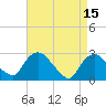 Newburgh tide chart for Saturday, April 15, 2023
