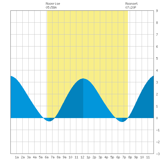 Newburgh tide chart for Wednesday, April 19, 2023