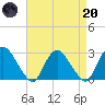 Newburgh tide chart for Thursday, April 20, 2023