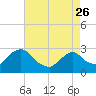 Newburgh tide chart for Wednesday, April 26, 2023