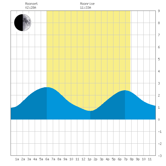 Newburgh tide chart for Thursday, April 27, 2023