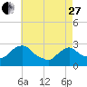 Newburgh tide chart for Thursday, April 27, 2023
