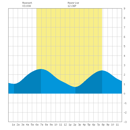 Newburgh tide chart for Friday, April 28, 2023