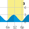 Newburgh tide chart for Monday, April 3, 2023