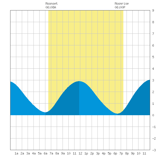 Newburgh tide chart for Tuesday, April 4, 2023