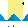 Newburgh tide chart for Tuesday, April 4, 2023