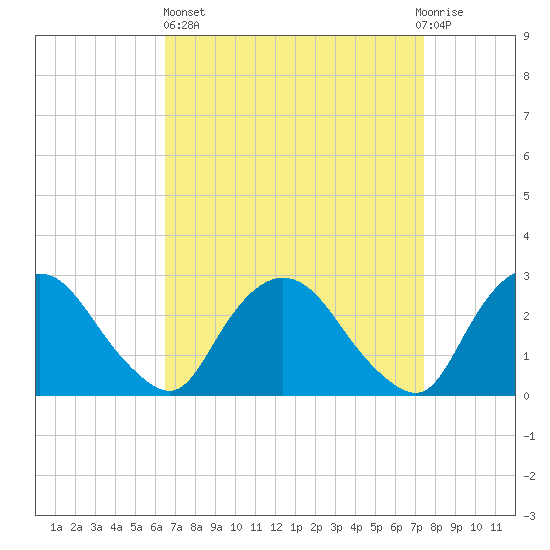 Newburgh tide chart for Wednesday, April 5, 2023