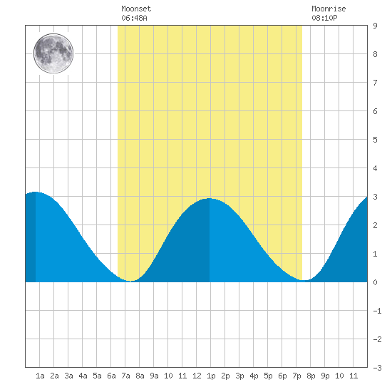 Newburgh tide chart for Thursday, April 6, 2023
