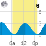 Newburgh tide chart for Thursday, April 6, 2023