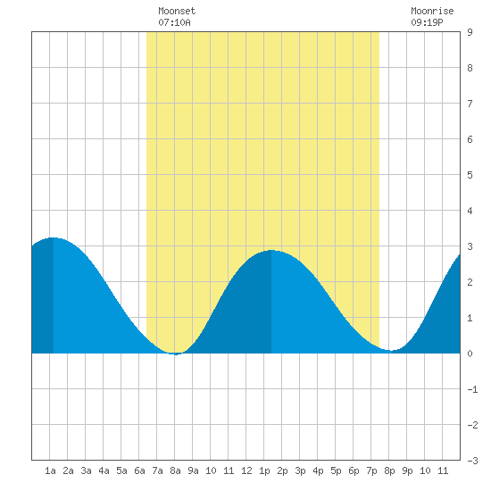 Newburgh tide chart for Friday, April 7, 2023