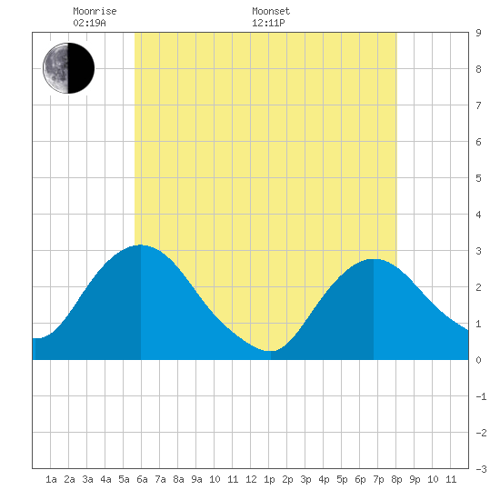 Newburgh tide chart for Friday, May 12, 2023