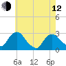Newburgh tide chart for Friday, May 12, 2023