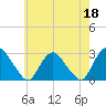 Newburgh tide chart for Thursday, May 18, 2023