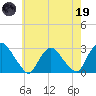 Newburgh tide chart for Friday, May 19, 2023