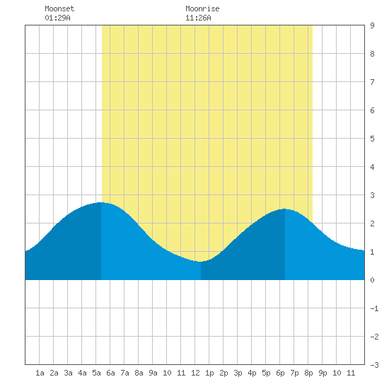 Newburgh tide chart for Friday, May 26, 2023