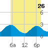 Newburgh tide chart for Friday, May 26, 2023