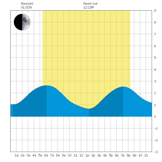 Newburgh tide chart for Saturday, May 27, 2023