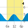 Newburgh tide chart for Thursday, May 4, 2023