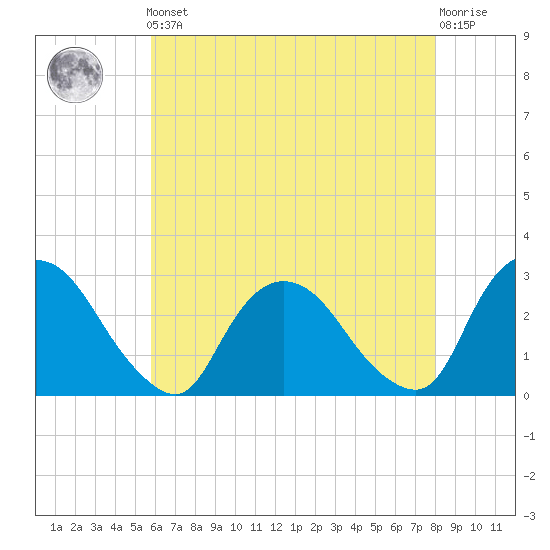 Newburgh tide chart for Friday, May 5, 2023