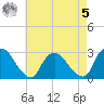 Newburgh tide chart for Friday, May 5, 2023