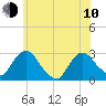 Newburgh tide chart for Saturday, June 10, 2023