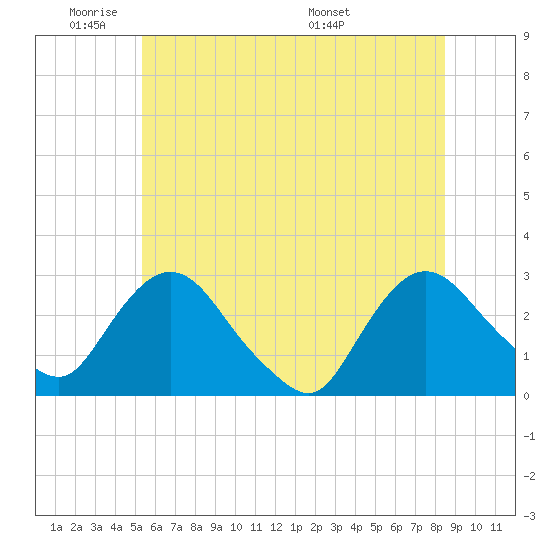 Newburgh tide chart for Sunday, June 11, 2023