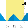 Newburgh tide chart for Friday, June 16, 2023