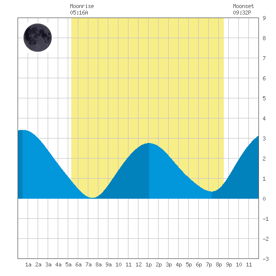 Newburgh tide chart for Sunday, June 18, 2023