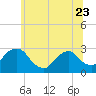 Newburgh tide chart for Friday, June 23, 2023