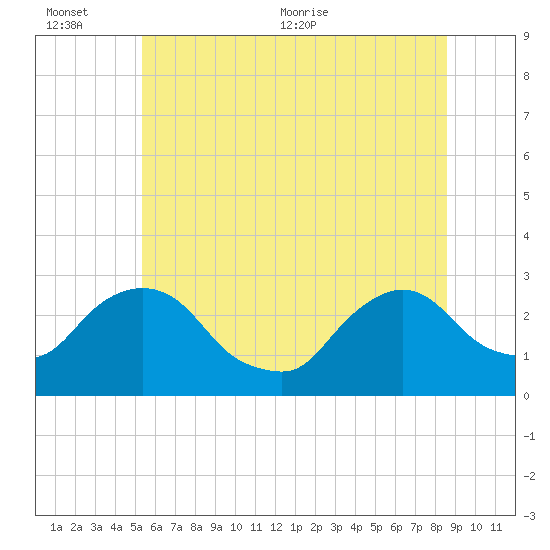 Newburgh tide chart for Sunday, June 25, 2023