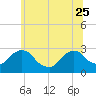 Newburgh tide chart for Sunday, June 25, 2023