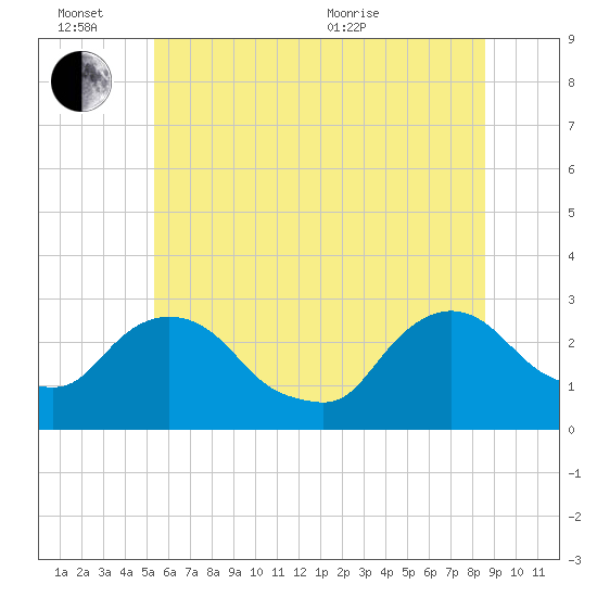 Newburgh tide chart for Monday, June 26, 2023