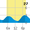 Newburgh tide chart for Tuesday, June 27, 2023