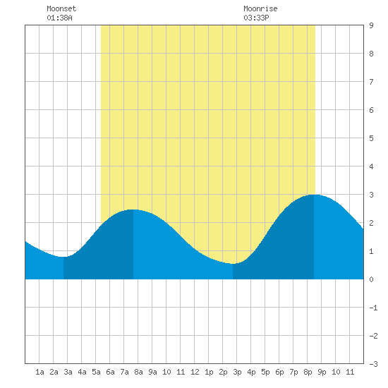 Newburgh tide chart for Wednesday, June 28, 2023