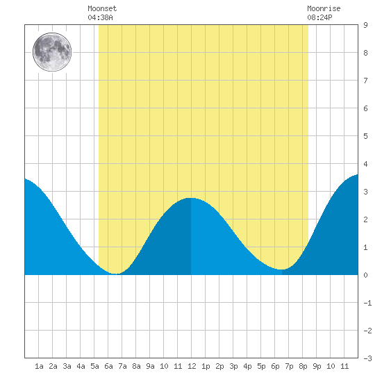 Newburgh tide chart for Saturday, June 3, 2023