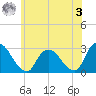 Newburgh tide chart for Saturday, June 3, 2023