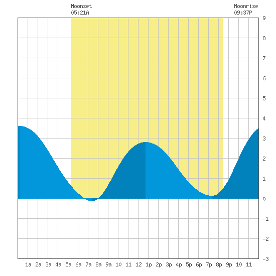 Newburgh tide chart for Sunday, June 4, 2023