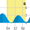 Newburgh tide chart for Tuesday, June 6, 2023