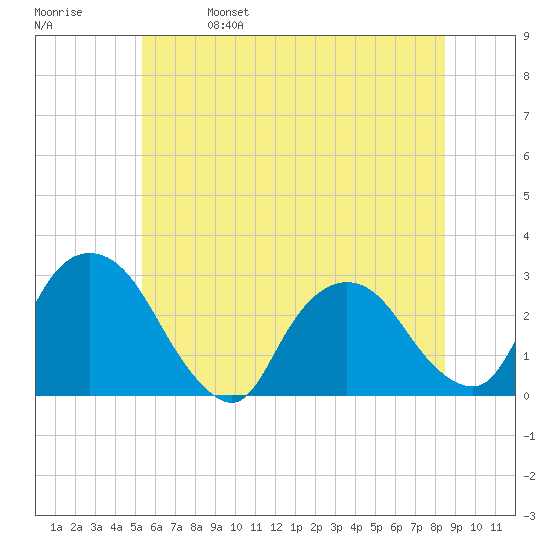 Newburgh tide chart for Wednesday, June 7, 2023
