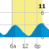Newburgh tide chart for Tuesday, July 11, 2023