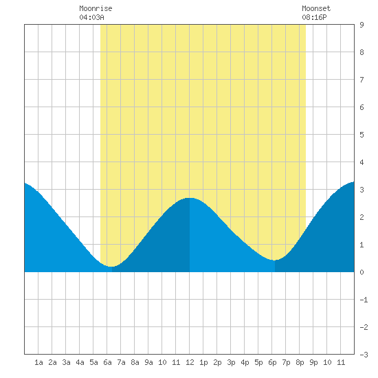 Newburgh tide chart for Sunday, July 16, 2023