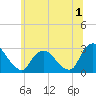 Newburgh tide chart for Saturday, July 1, 2023